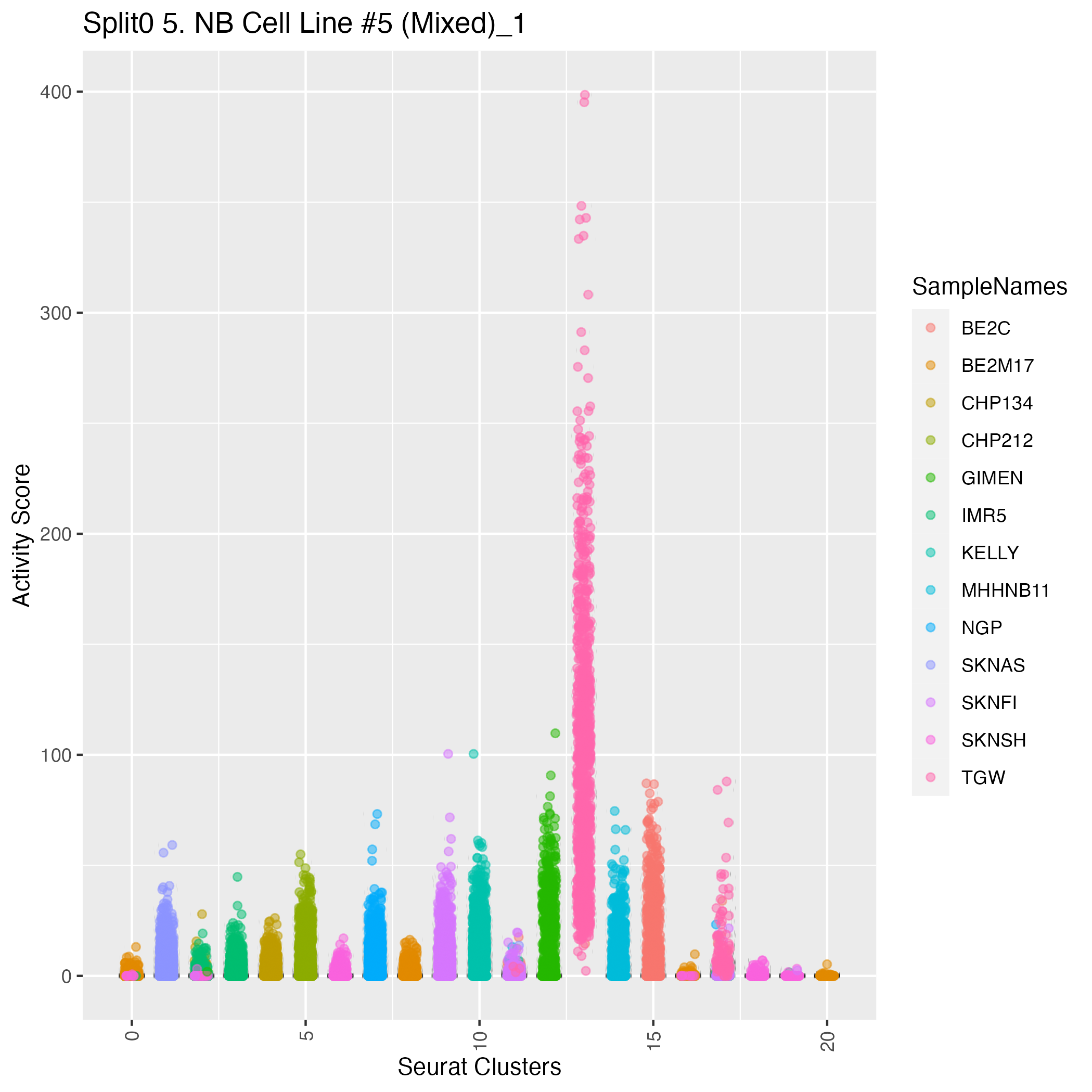 Program: 5. NB Cell Line #5 (Mixed).